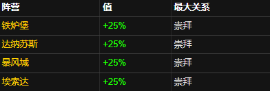 魔兽世界wlk诺莫瑞根流亡者声望刷取攻略(图5) 魔兽世界wlk诺莫瑞根流亡者声望刷取攻略(图5)