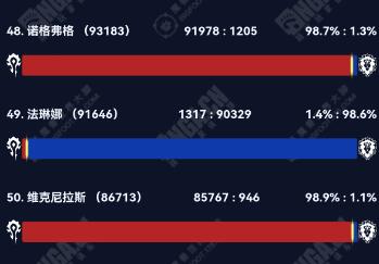 魔兽世界2024wow部落联盟人口大服汇总(图8) 魔兽世界2024wow部落联盟人口大服汇总(图8)