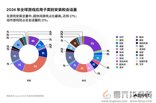 《2025年移动游戏应用洞察报告》AI、混合变现与新UA策略推动增长(图4)