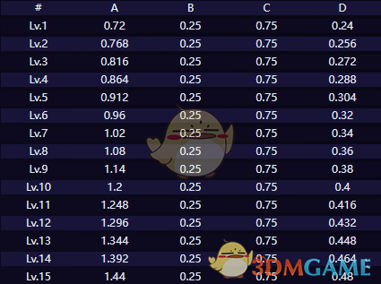 崩坏星穹铁道赛飞儿技能介绍(图2) 崩坏星穹铁道赛飞儿技能介绍(图2)