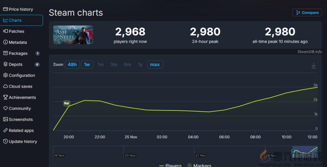 《灰雨钢锋》现已发售 Steam多半好评、售价90元(图2)